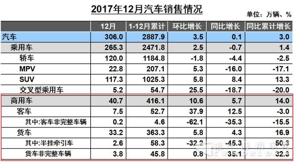 2017商用车销量,2017重卡销量