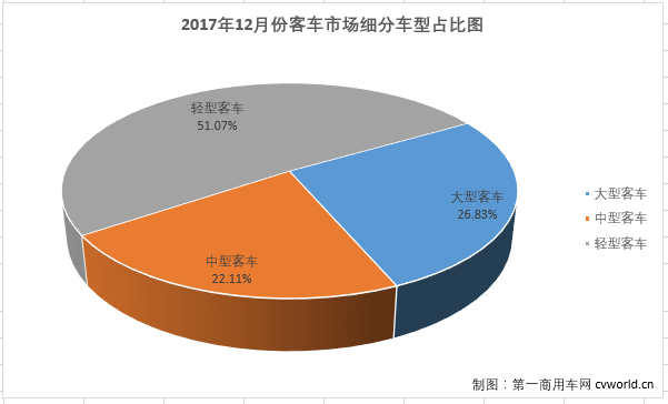 2017年客车市场：大客增长4.1%成唯一增长细分市场