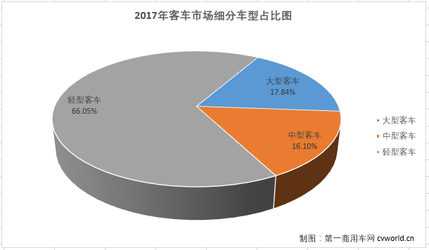 2017年客车市场：大客增长4.1%成唯一增长细分市场