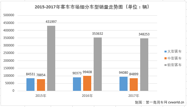 2017年客车市场：大客增长4.1%成唯一增长细分市场