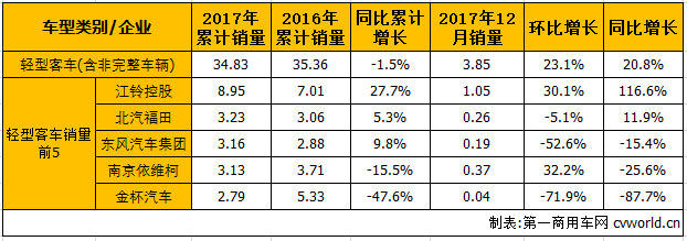 2017年客车市场：大客增长4.1%成唯一增长细分市场