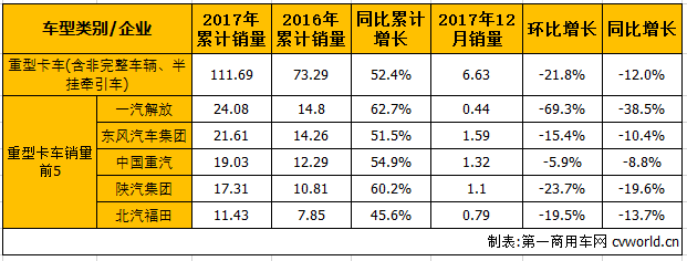 重卡大增52%中卡持平 2017年中重卡市场产销分析