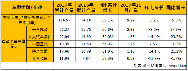 重卡大增52%中卡持平 2017年中重卡市场产销分析