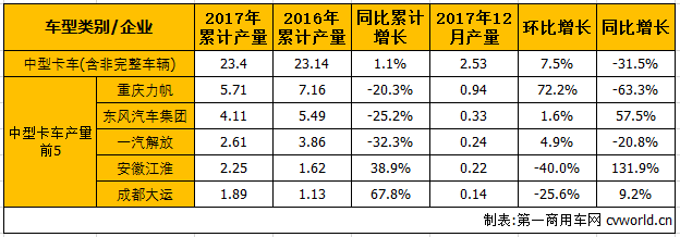 重卡大增52%中卡持平 2017年中重卡市场产销分析