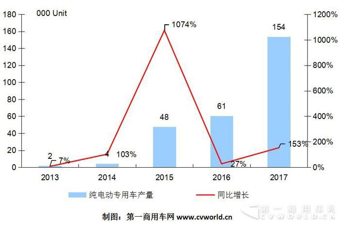 纯电动专用车2017产销跃升至15万辆 奇瑞、吉利、开沃、中通成黑马