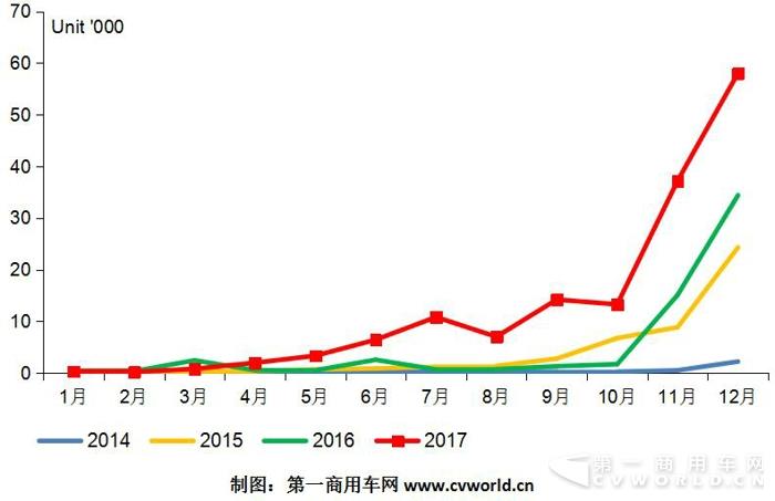 纯电动专用车2017产销跃升至15万辆 奇瑞、吉利、开沃、中通成黑马