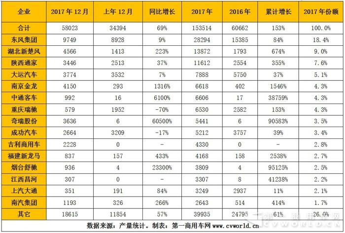 纯电动专用车2017产销跃升至15万辆 奇瑞、吉利、开沃、中通成黑马