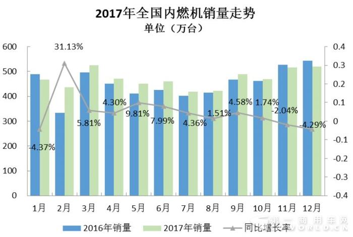 2017内燃机销量,柴油内燃机销量,柴油内燃机功率 2017内燃机销量,柴油内燃机销量,柴油内燃机功率