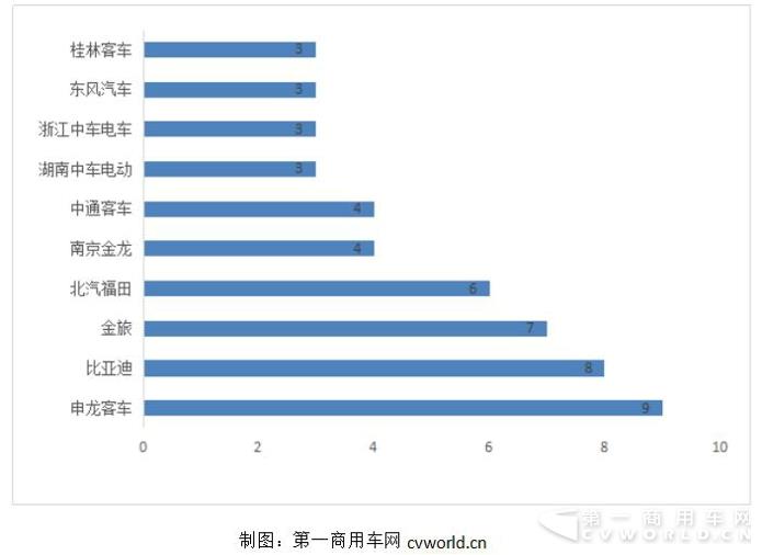 65款新能源客车上榜304批公示 比亚迪福田居前三