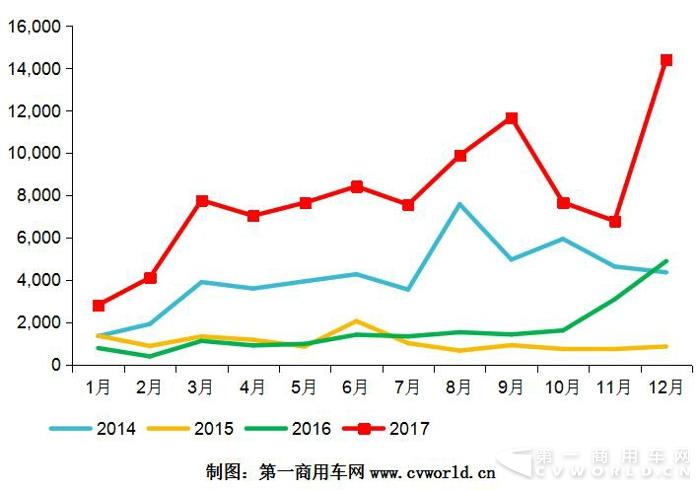 天然气重卡产量破万创纪录 2017收官9.6万辆暴涨4倍