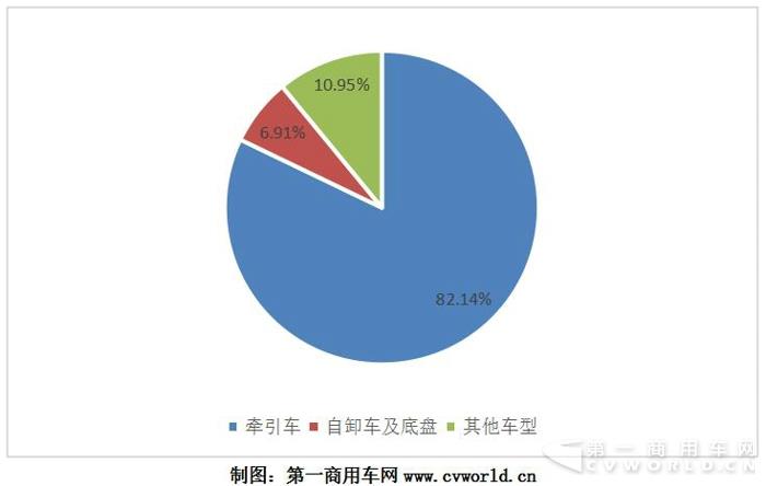 天然气重卡产量破万创纪录 2017收官9.6万辆暴涨4倍