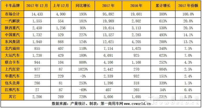 天然气重卡产量破万创纪录 2017收官9.6万辆暴涨4倍