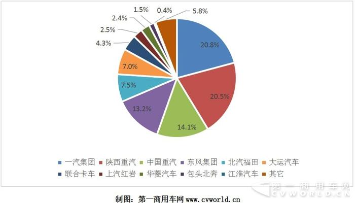 天然气重卡产量破万创纪录 2017收官9.6万辆暴涨4倍