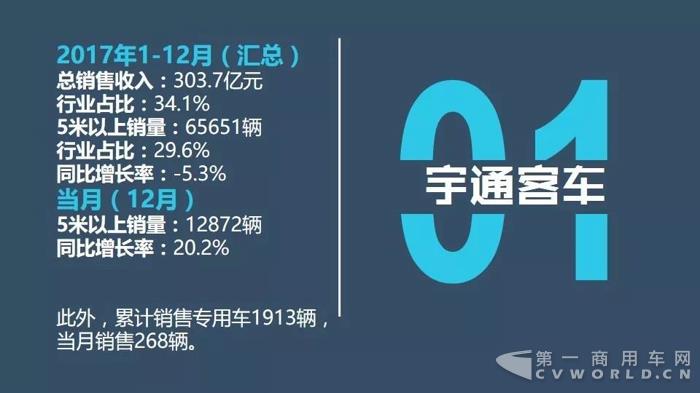 客车企业销售业绩排行 客车企业销售业绩排行