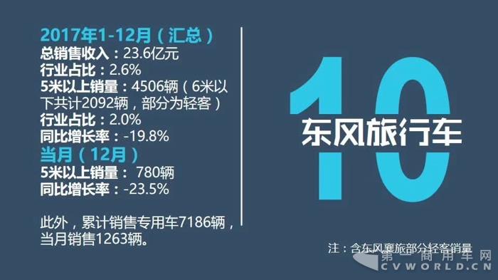 客车企业销售业绩排行 客车企业销售业绩排行