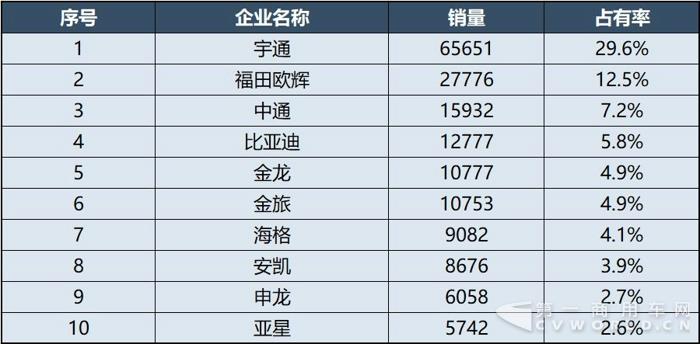 客车企业销售业绩排行 客车企业销售业绩排行