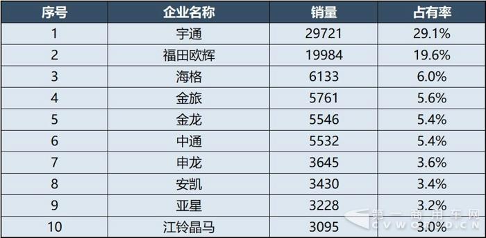 客车企业销售业绩排行 客车企业销售业绩排行