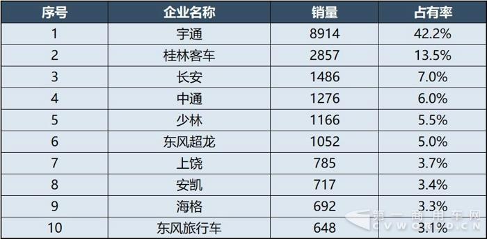 客车企业销售业绩排行 客车企业销售业绩排行