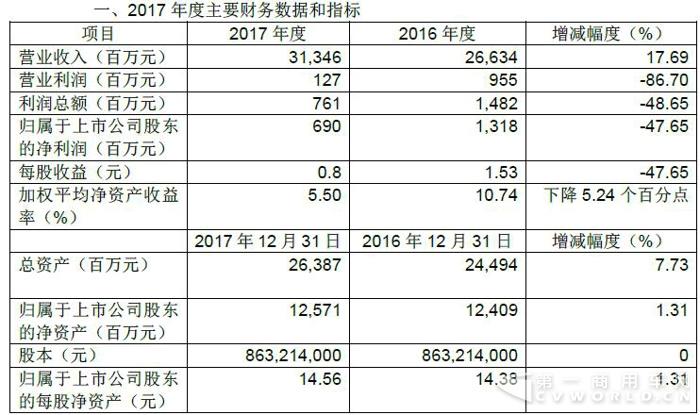 江铃发布2017年度业绩快报 营收313亿净利6.9亿元
