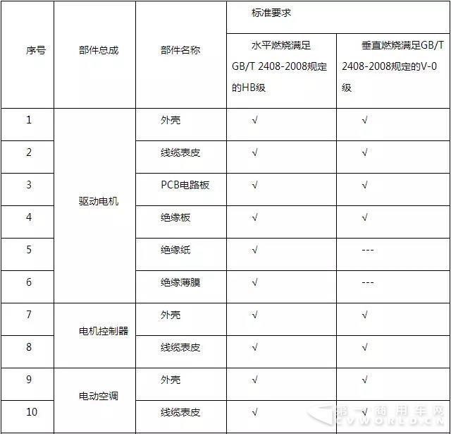 工信部对《电动客车安全要求》征求意见 主要变化有这几点