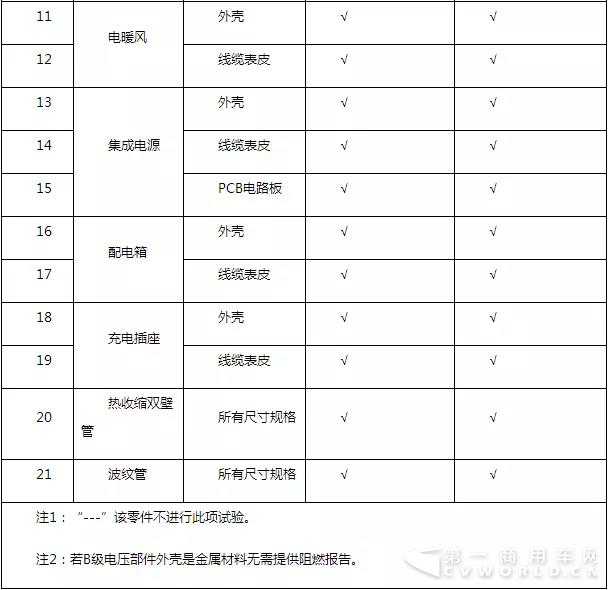 工信部对《电动客车安全要求》征求意见 主要变化有这几点