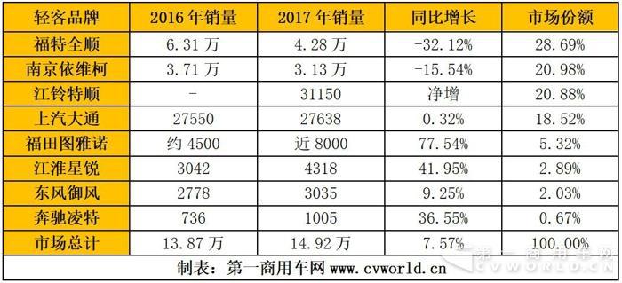 接近15万辆增长8%！欧系轻客市场盘点与展望