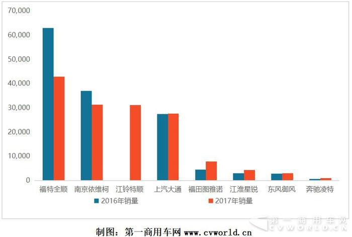 接近15万辆增长8%！欧系轻客市场盘点与展望