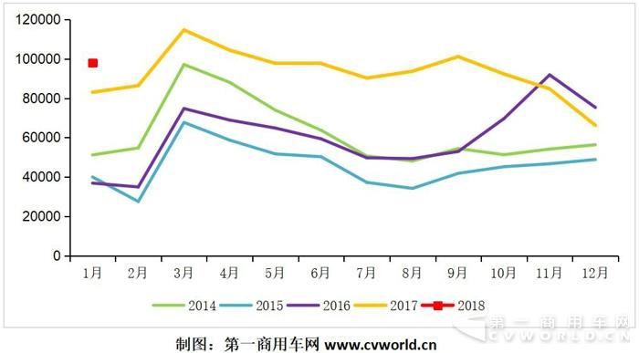 1月重卡破9.8万辆增18% 牵引车订单大幅下滑