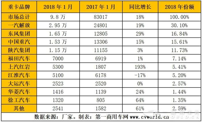 1月重卡破9.8万辆增18% 牵引车订单大幅下滑