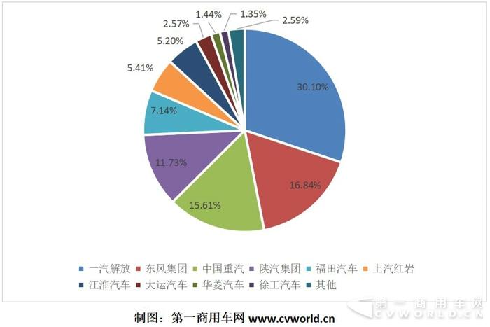 1月重卡破9.8万辆增18% 牵引车订单大幅下滑