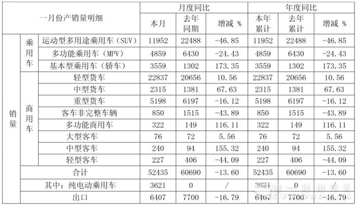 江淮1月销量