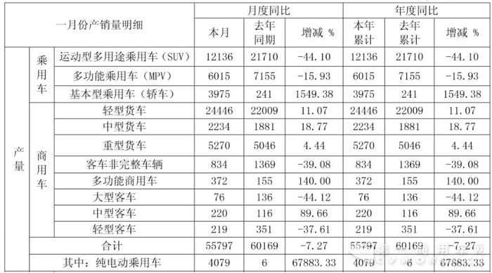 江淮1月销量