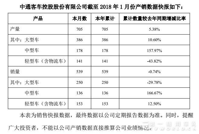 中通1月销量出“意外” 中型车和轻型车实现双增长