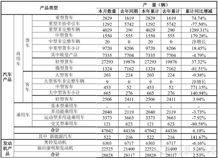 福田2018首月销车3.7万辆 重卡超7千辆