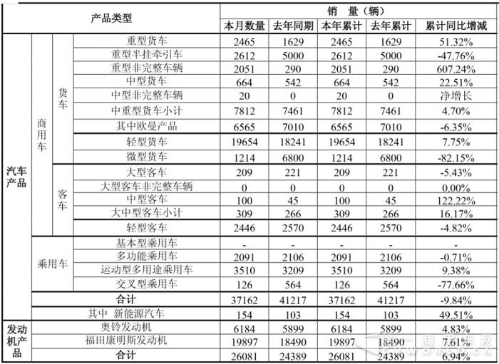 福田2018首月销车3.7万辆 重卡超7千辆