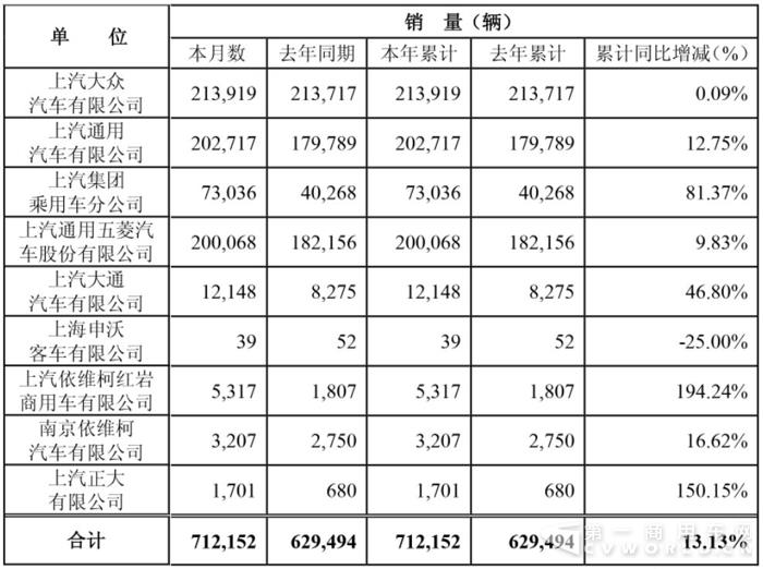 上汽1月销车71万辆 红岩增长翻番 大通1.2万辆增5成