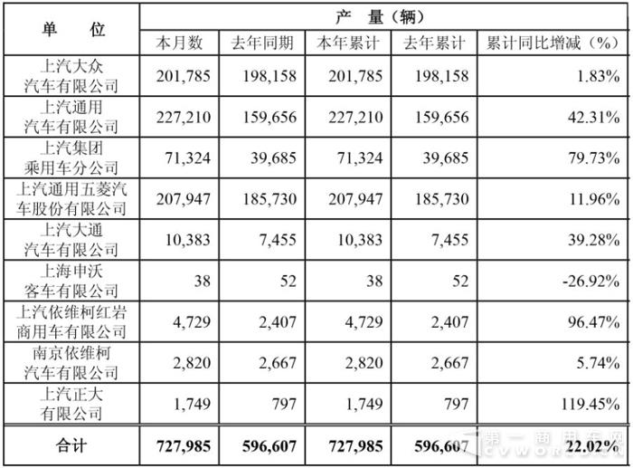上汽1月销车71万辆 红岩增长翻番 大通1.2万辆增5成
