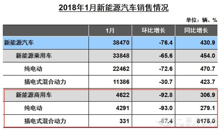 新能源商用车1月销售5千辆 卡车增1倍 客车增20倍
