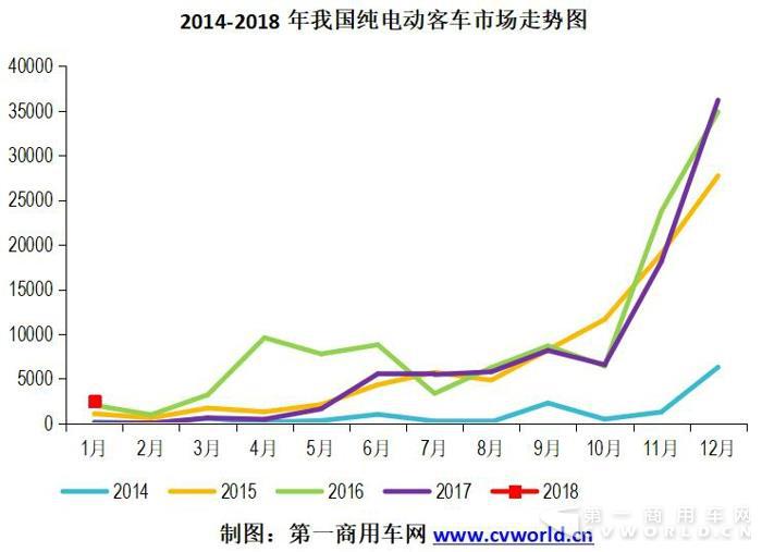 1月纯电动客车销量,1月纯电动客车销量排行