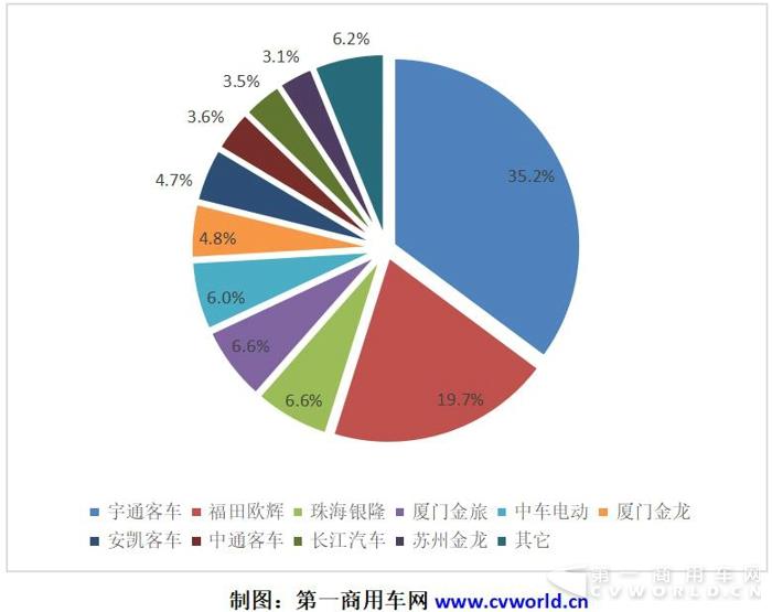 宇通欧辉豪取半壁江山 1月纯电动客车市场创月度新高