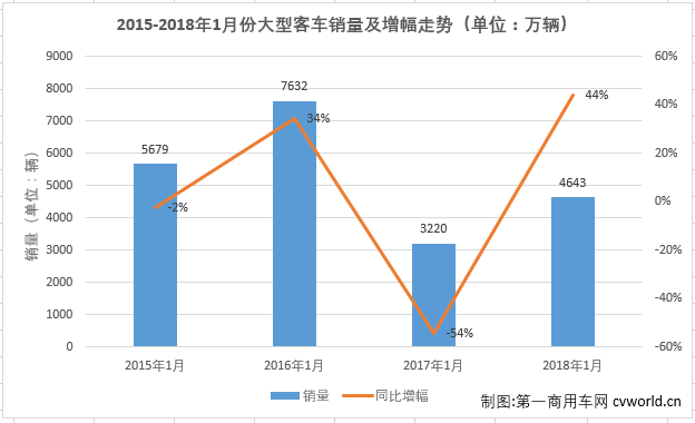 宇通豪取45%份额居首 1月大型客车销量排行