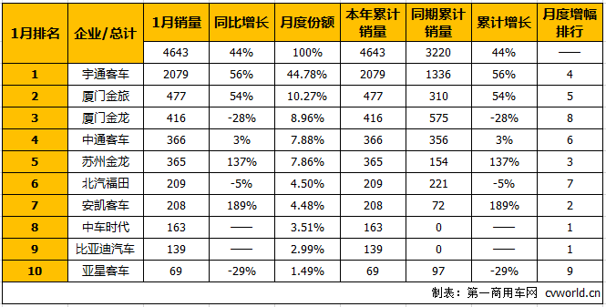 宇通豪取45%份额居首 1月大型客车销量排行