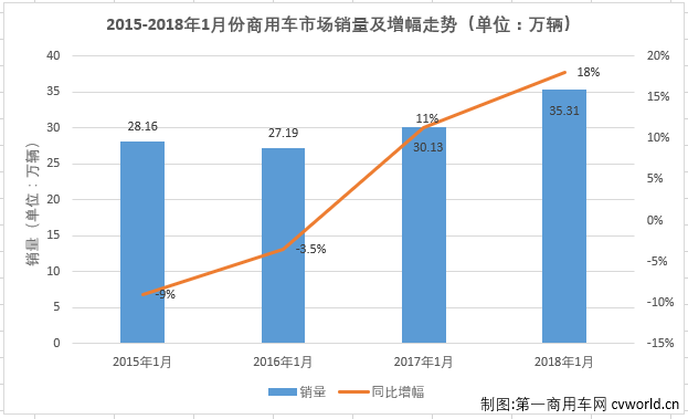 东风居首 江淮进前三 1月商用车市场销量前十