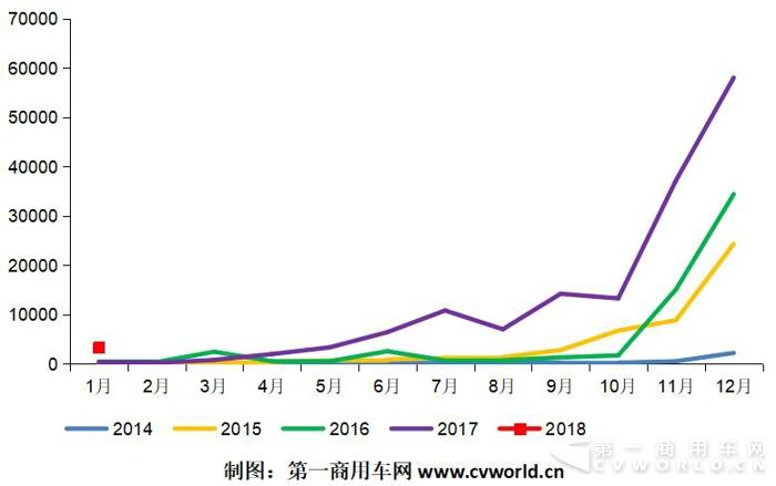 纯电动物流车1月暴增10倍 2月后市深度解读