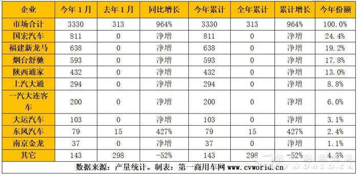纯电动物流车1月暴增10倍 2月后市深度解读
