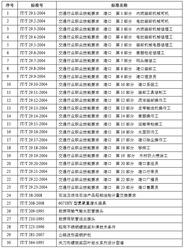 交通部发布26项行业新标准 载货汽车安全技术要求再升级