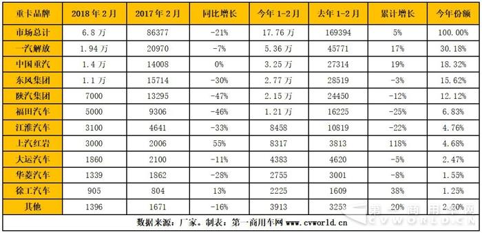 2月重卡销6.8万辆下滑21% 3月市场决胜负