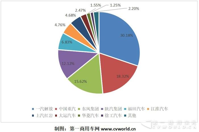 2月重卡销6.8万辆下滑21% 3月市场决胜负