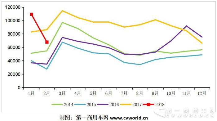 2月重卡销6.8万辆下滑21% 3月市场决胜负