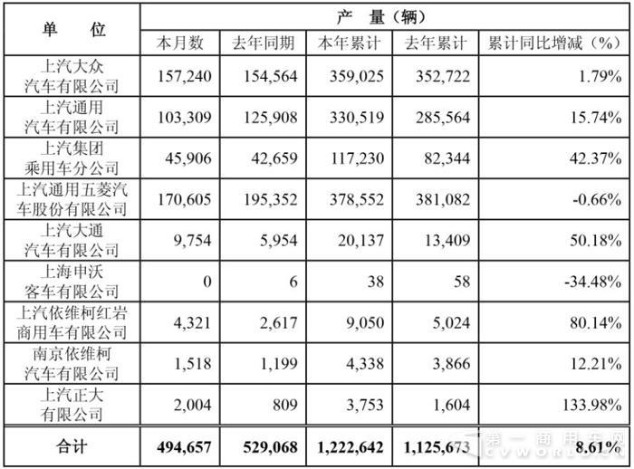 上汽前2月销车117万辆  大通近2万辆